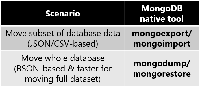 Diagramm: Auswählen des optimalen nativen MongoDB-Tools