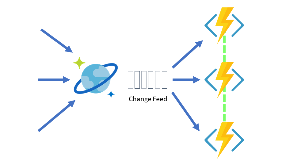 Serverlose ereignisbasierte Funktionen, die mit dem Azure Functions-Trigger für Azure Cosmos DB arbeiten