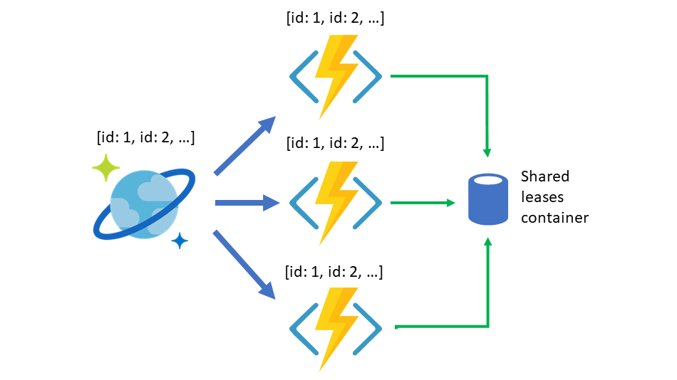 Serverlose ereignisbasierte Funktionen, die mit dem Azure Functions-Trigger für Azure Cosmos DB arbeiten und gemeinsam einen Leasecontainer nutzen