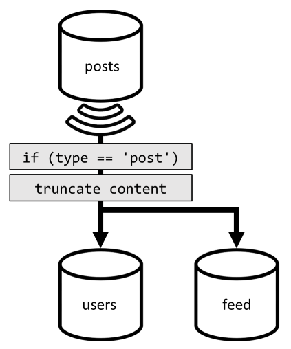 Diagramm der Denormalisierung von Beiträgen in den Feedcontainer.