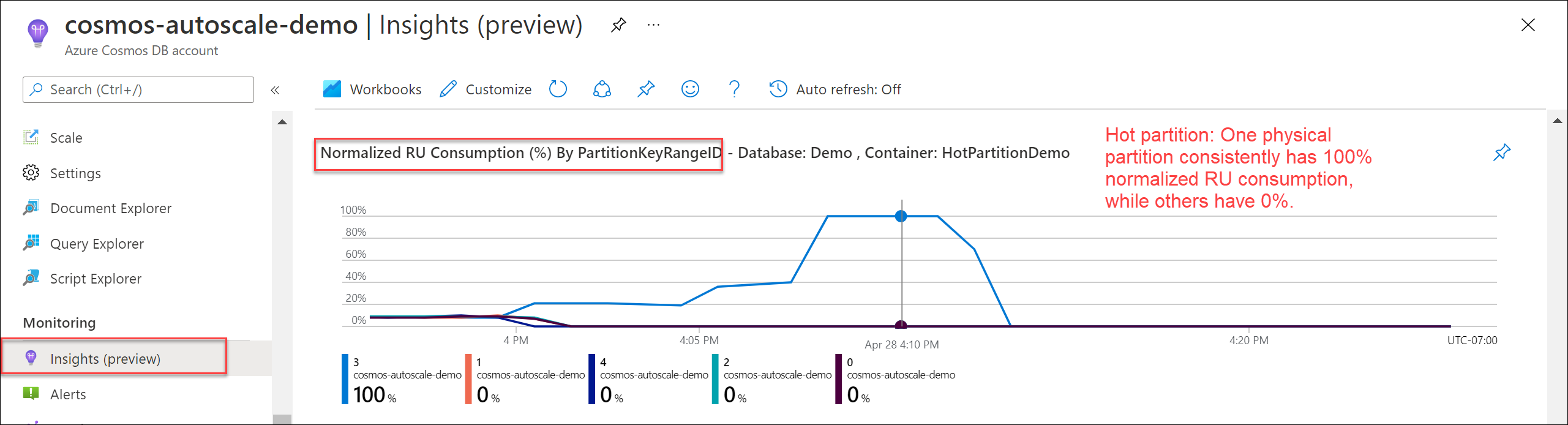 Screenshot von „Normalisierter RU-Verbrauch nach PartitionKeyRangeId“ mit heißer Partition.