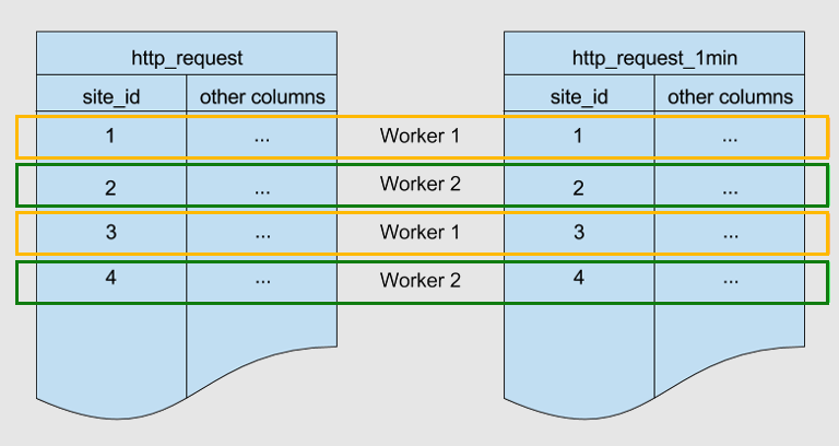 Abbildung der Tabellen http_request und http_request_1min, angeordnet nach site_id