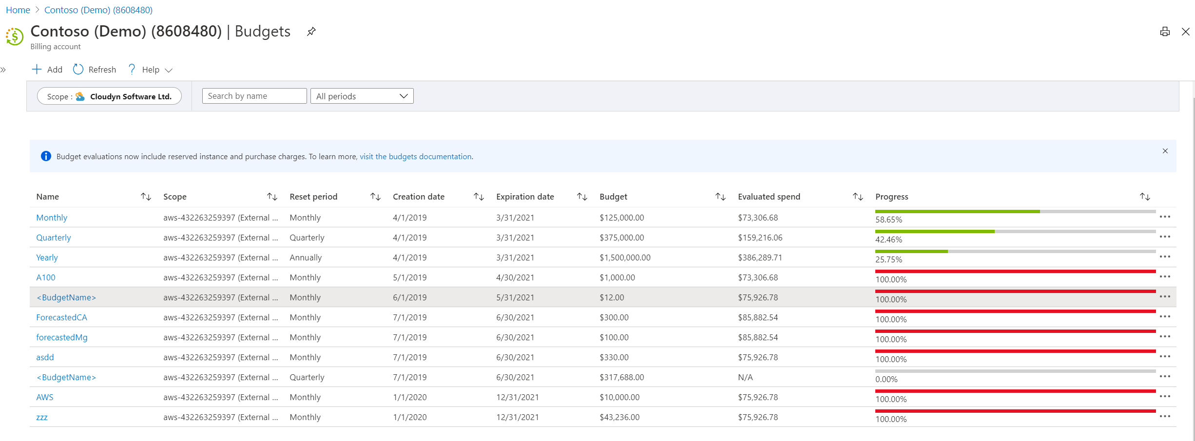 Screenshot der Seite „Budgets“ und eines konsolidierten AWS-Kontos