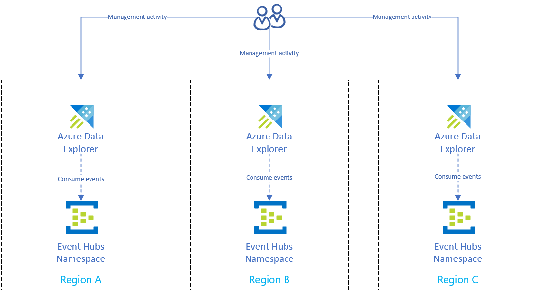 Erfassung über Azure Event Hubs.