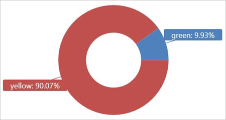 Diagramm zum Rendern der Abfrage mit Partitionierung.