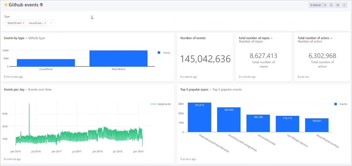 Abschließen der Dashboarderstellung