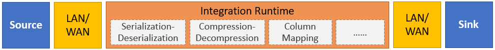 Kopieraktivität in Azure Data Factory