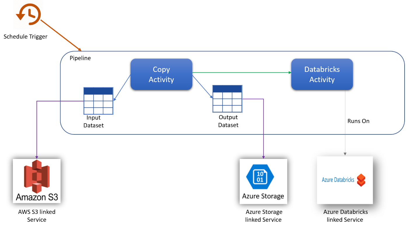 Das Diagramm zeigt eine Pipeline mit einem Plantrigger. In der Pipeline fließt die Kopieraktivität in ein Eingabedataset, das zu einem verknüpften AWS S3-Dienst fließt. Die Kopieraktivität fließt auch in ein Ausgabedataset, das zu einem verknüpften Azure Storage-Dienst fließt. Außerdem wird die Databricks-Aktivität auf Azure Databricks ausgeführt.