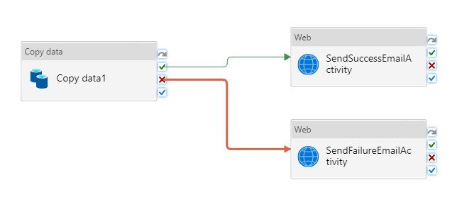 Screenshot: Auswählen von „Fehler“ für die Kopieraktivität im Pipeline-Designer