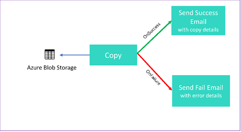 Diagramm: Azure Blob Storage als Ziel für einen Kopiervorgang. Bei erfolgreichem Vorgang wird eine E-Mail mit Details gesendet, bei nicht erfolgreichem Vorgang wird eine E-Mail mit Fehlerdetails gesendet.