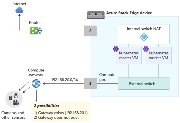 Netzwerkdiagramm für Azure Stack Edge