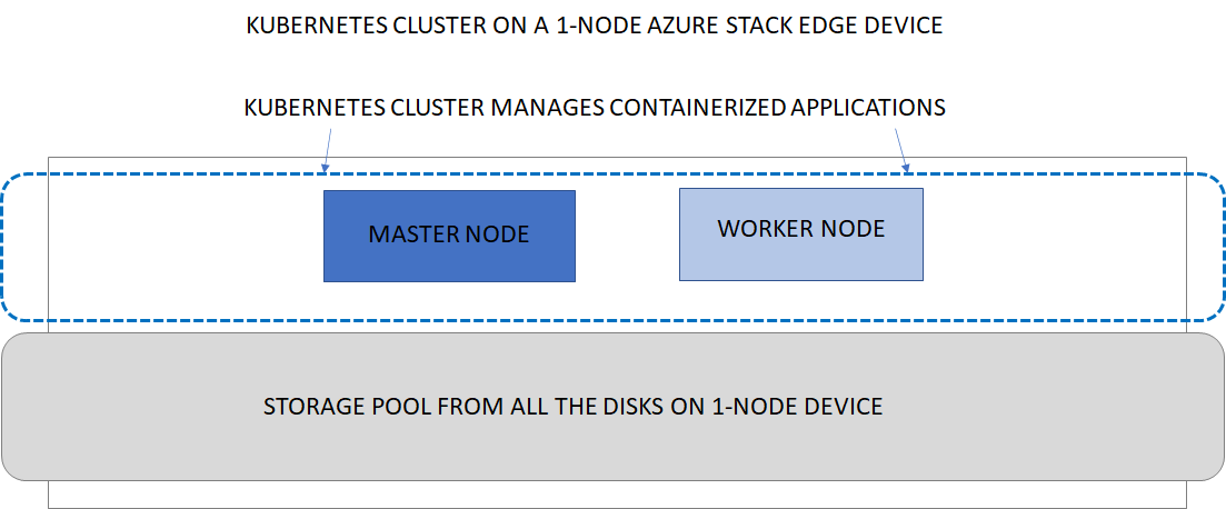 Kubernetes-Architektur für ein Azure Stack Edge-Gerät mit einem Knoten