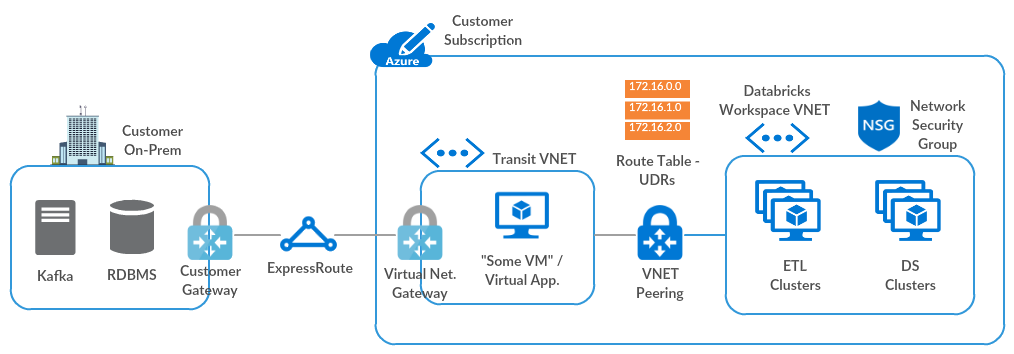 Bereitstellung eines VNet