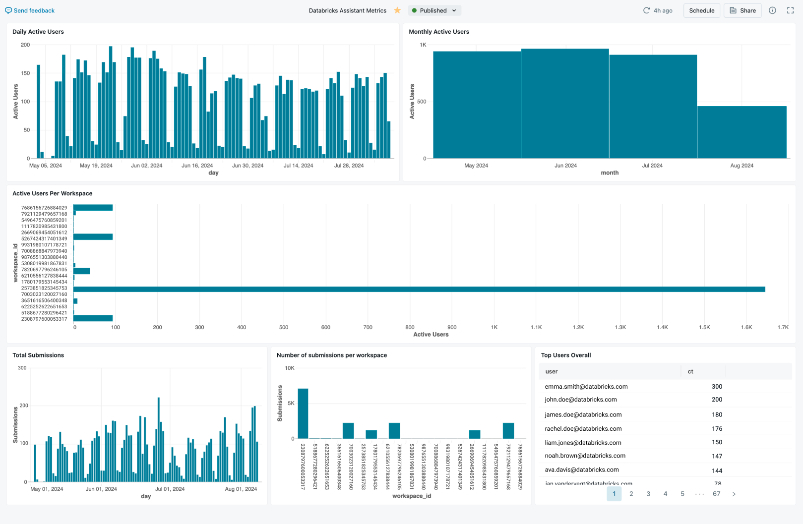 Beispiel für ein Dashboard mit Nutzungsdaten für den Databricks-Assistenten