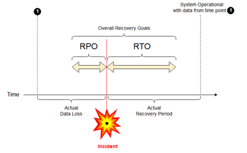 Notfallwiederherstellungs-RPO und -RTO