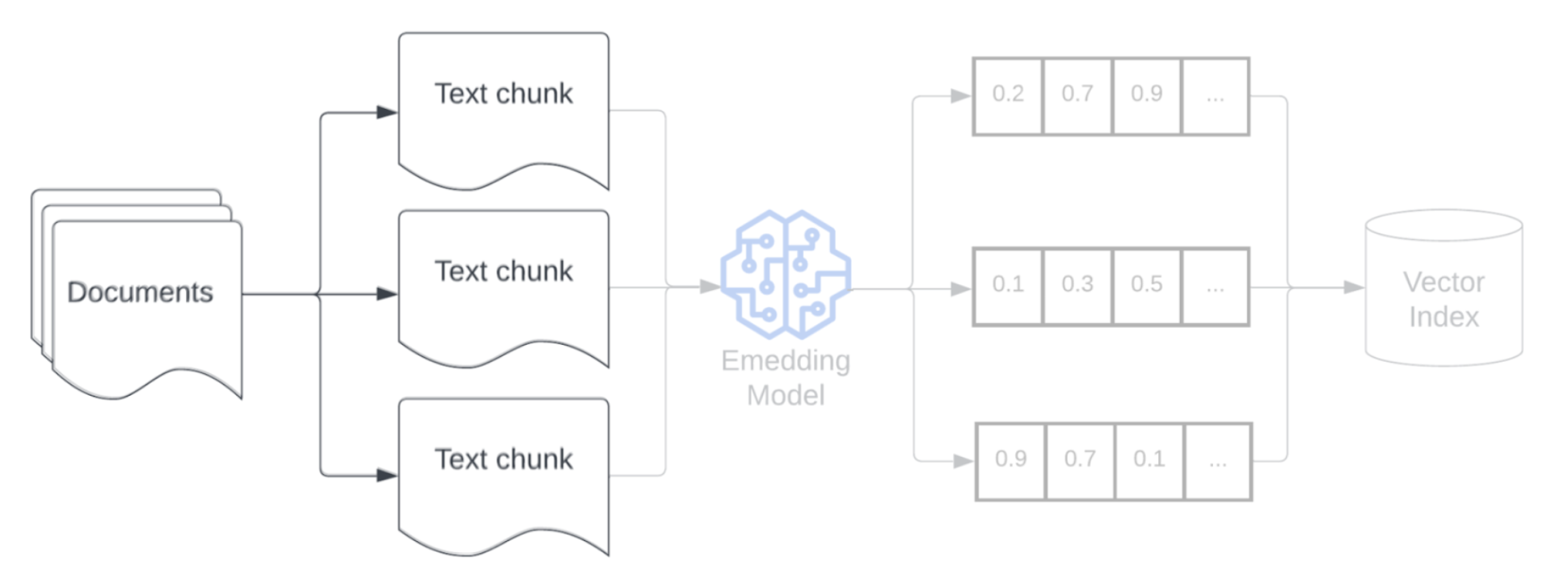 Diagramm: Für den Vektorindex segmentierte Dokumentdaten