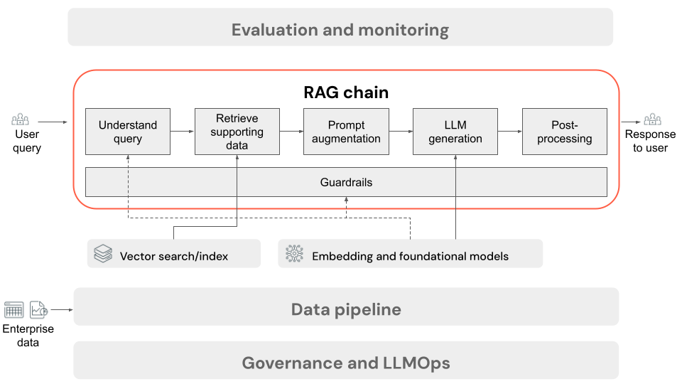 Diagramm der RAG-Kette, die beim Rückschluss aufgerufen wird