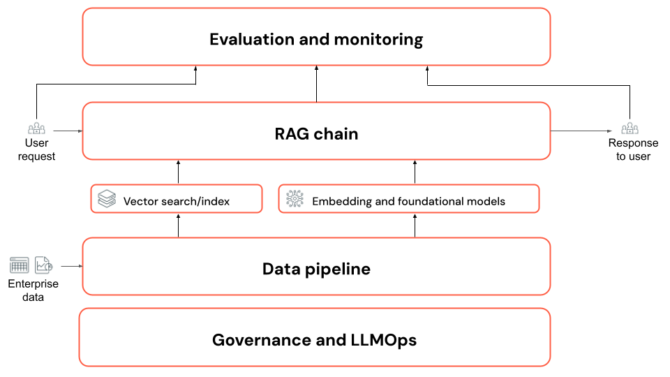 Diagramm der RAG-Anwendungskomponenten