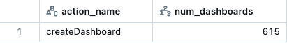 Beispielabfrageergebnisse mit der Anzahl der Dashboards, die in der vorherigen Woche erstellt wurden.