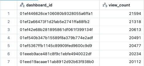 Beispielabfrageergebnisse mit Dashboard-IDs und einer Ansichtsanzahl.