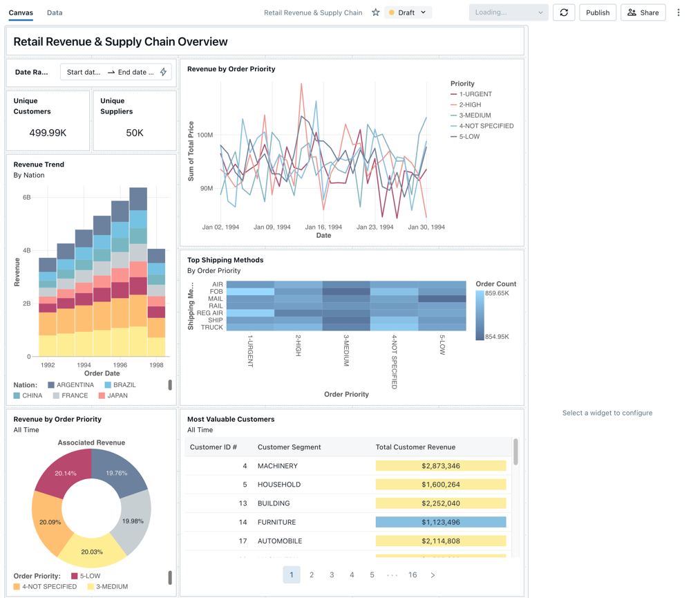 Entwurfsdashboard „Retail Revenue & Supply Chain”