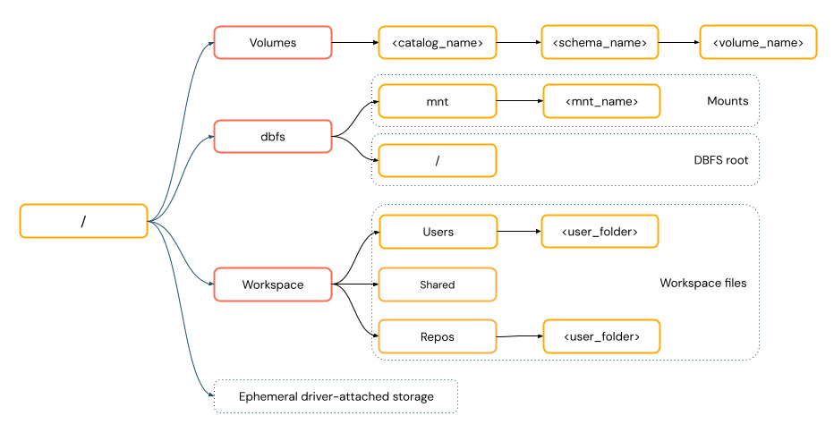 Diagramm mit POSIX-Pfaden