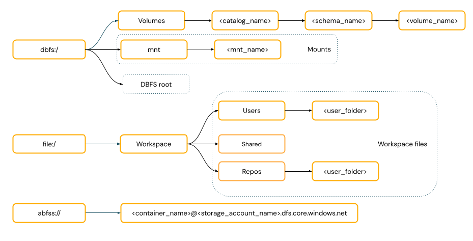 Diagramm mit URI-Pfaden