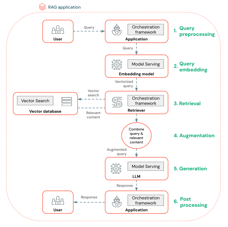 Workflow für RAG-Chatbotarchitektur