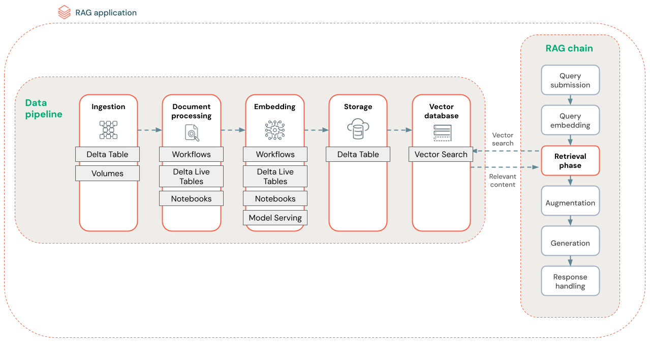 RAG-Datenpipeline