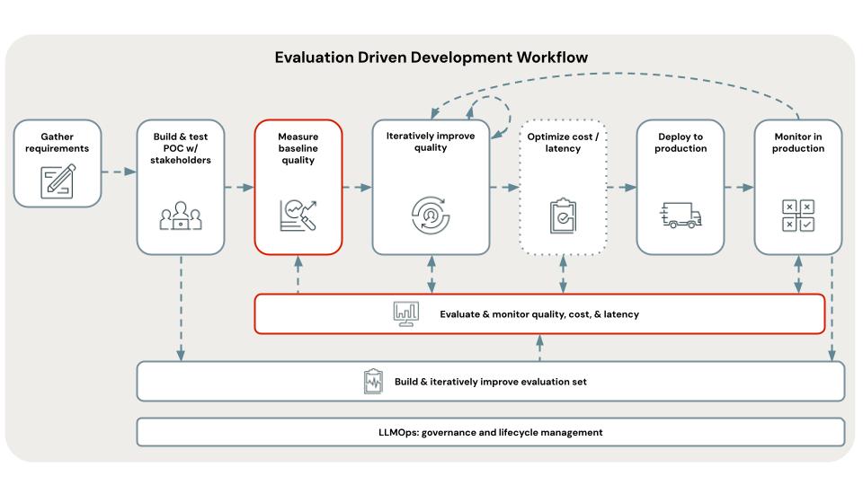 Workflow mit hervorgehobenem Auswertungsschritt