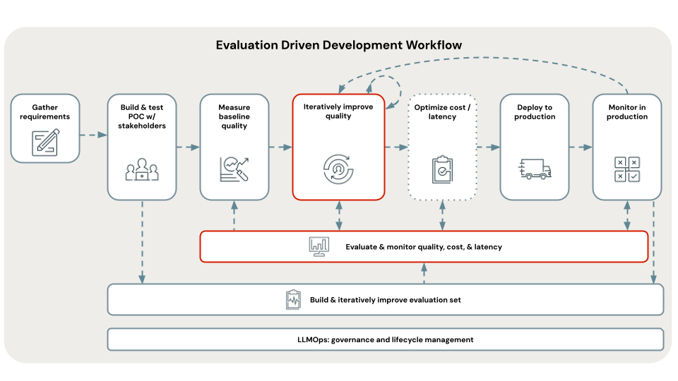 Workflow mit hervorgehobenem Iterationsschritt