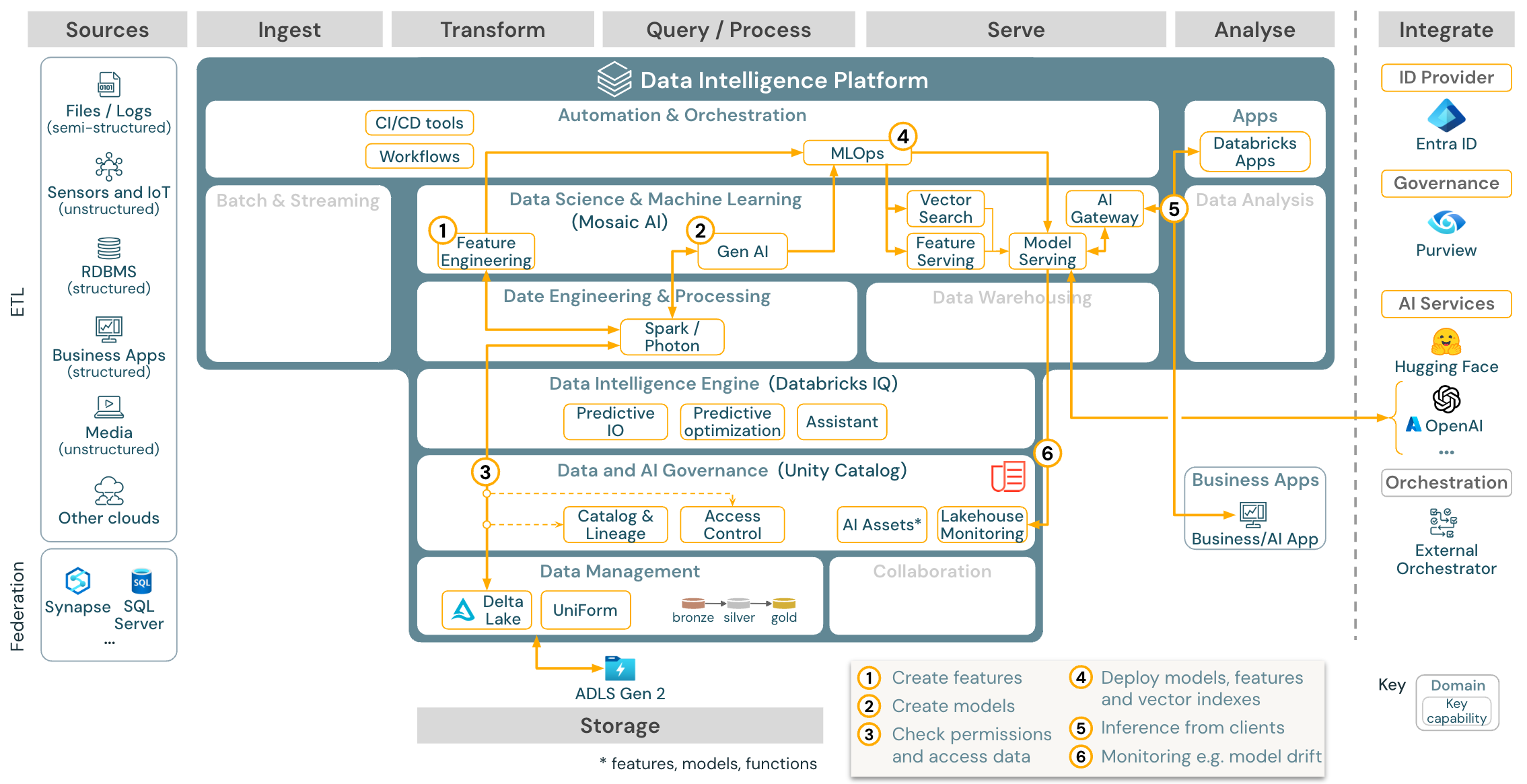 Referenzarchitektur für Gen KI RAG für Azure Databricks