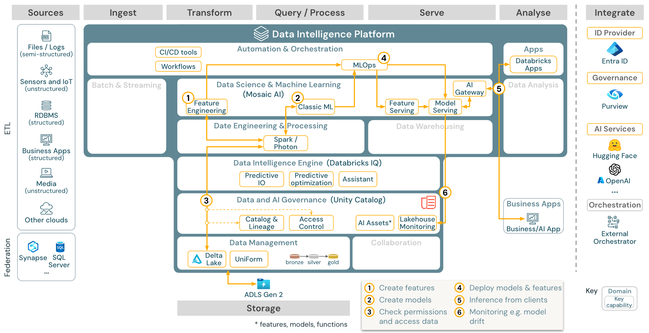 Referenzarchitektur für maschinelles Lernen und KI für Azure Databricks