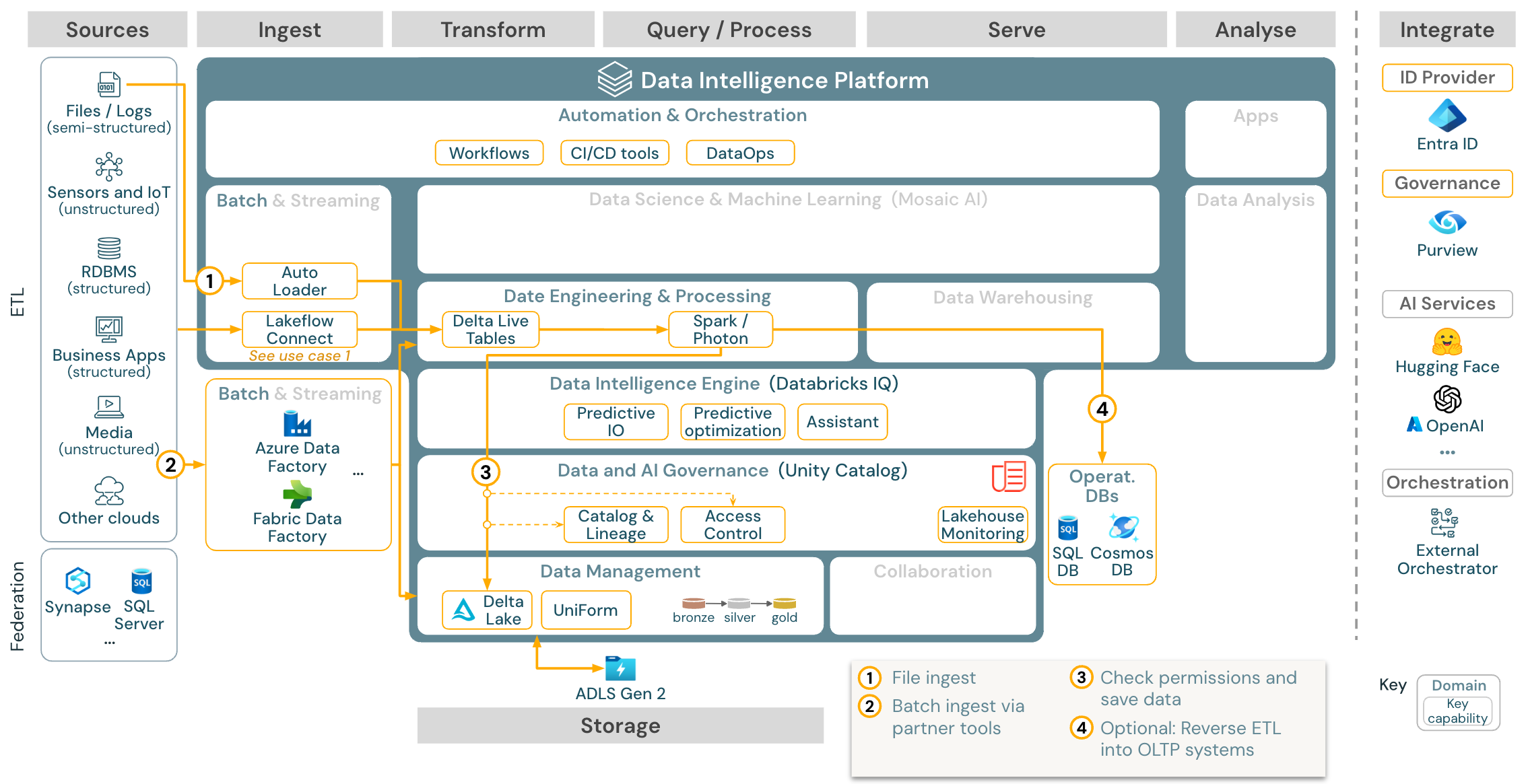 Referenzarchitektur für Batch ETL in Azure Databricks