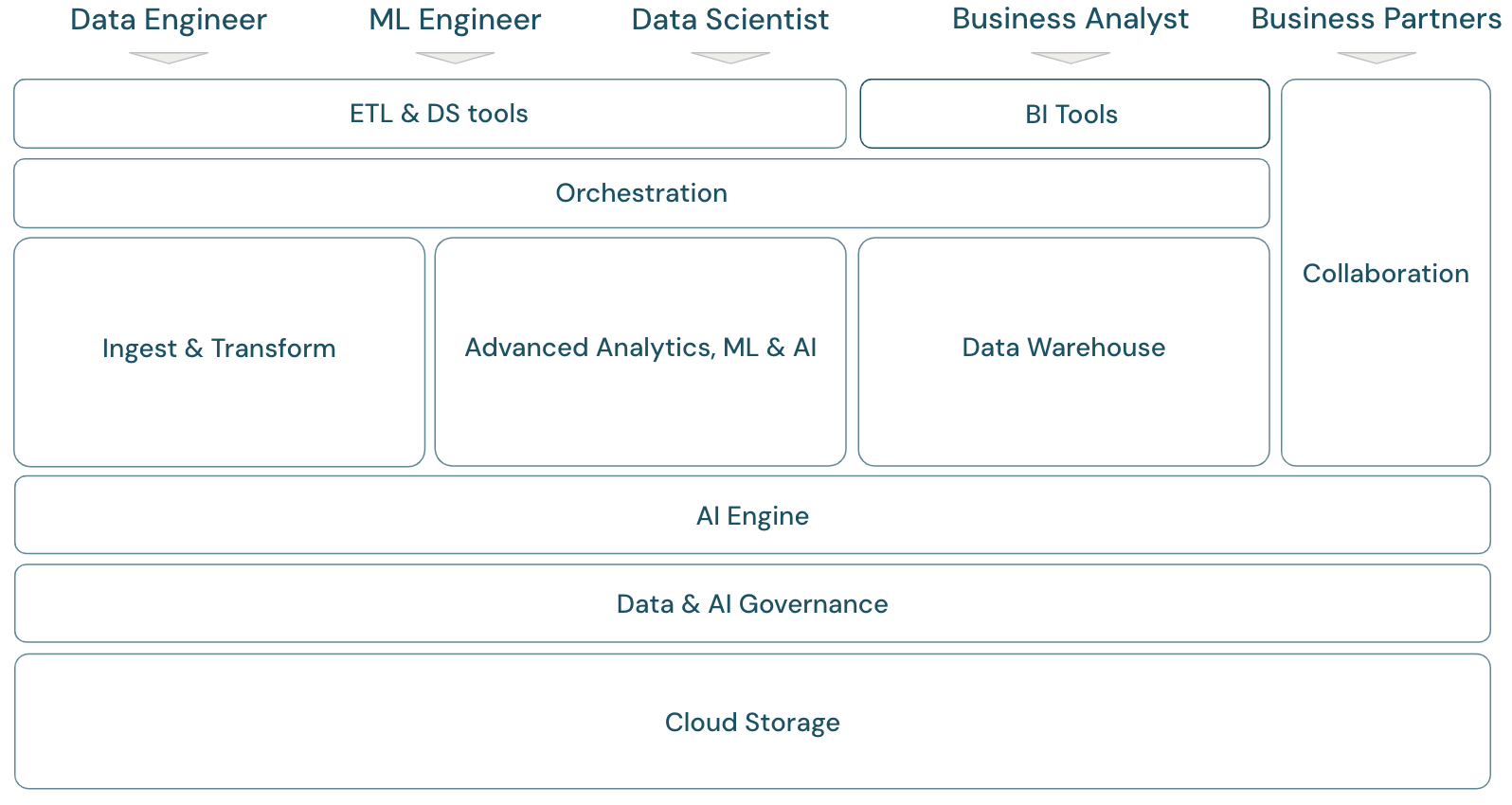 Analyseframework für Clouddaten