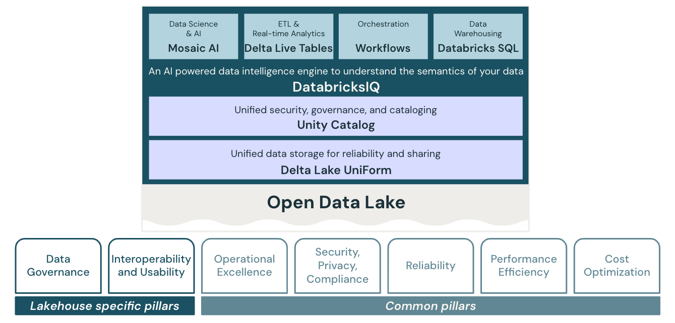 Gut durchdachtes Framework: Data Lakehouse-Diagramm.