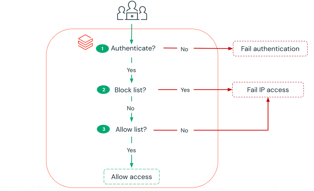 Flussdiagramm mit IP-Zugriffslisten