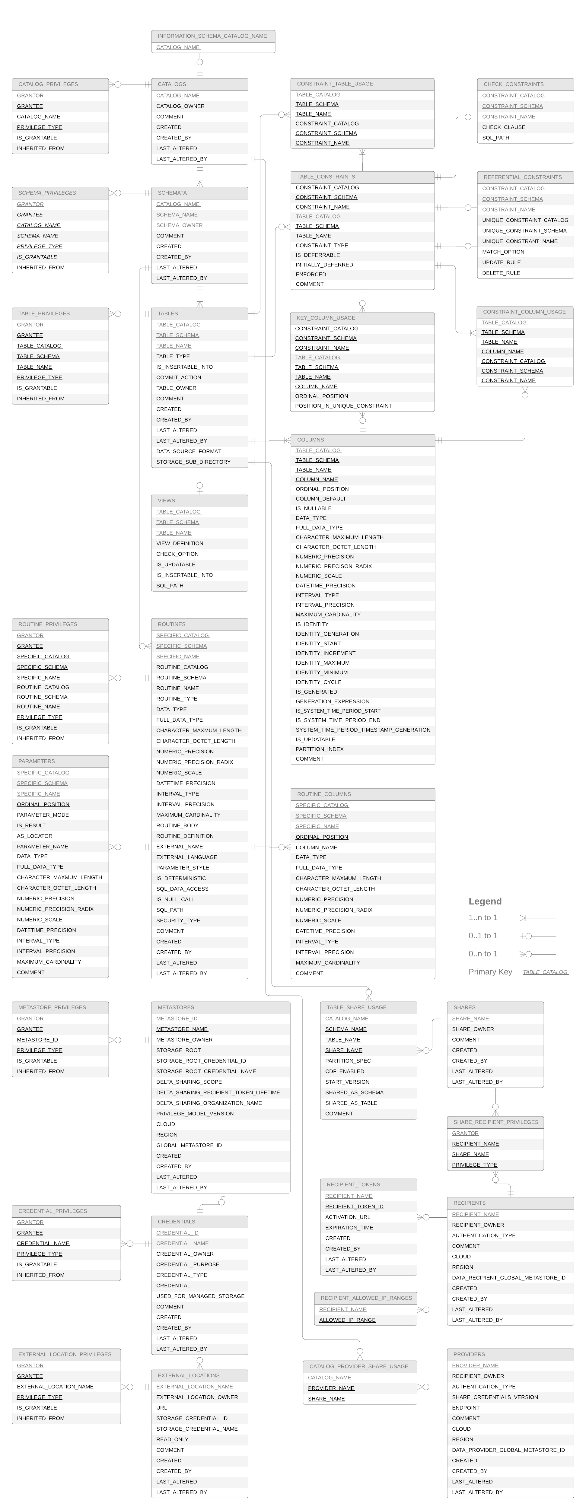 ER-Diagramm des Informationsschemas