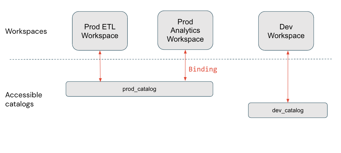 Diagramm zur Katalog-Arbeitsbereichs-Bindung