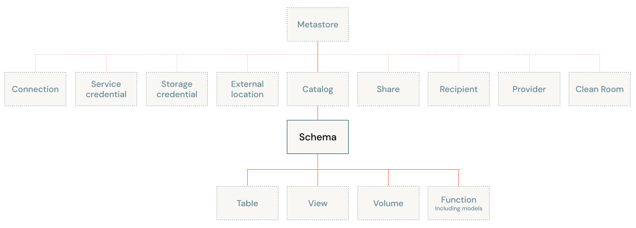 Objektmodell-Diagramm von Unity Catalog mit Fokus auf dem Schema