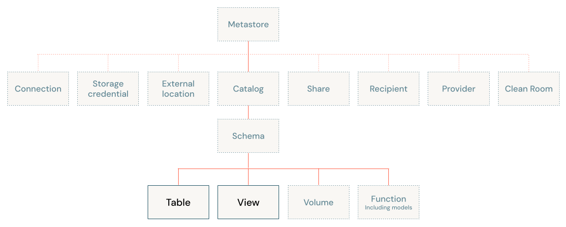 Objektmodell-Diagramm von Unity Catalog mit Fokus auf Tabellen