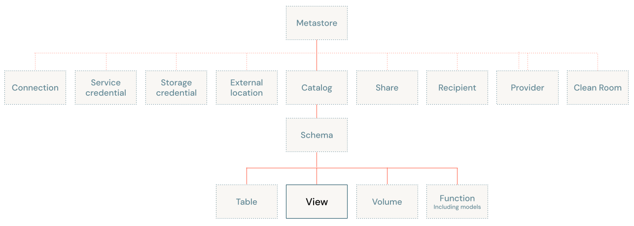 Unity Catalog-Objektmodelldiagramm, das sich auf die Ansicht konzentriert