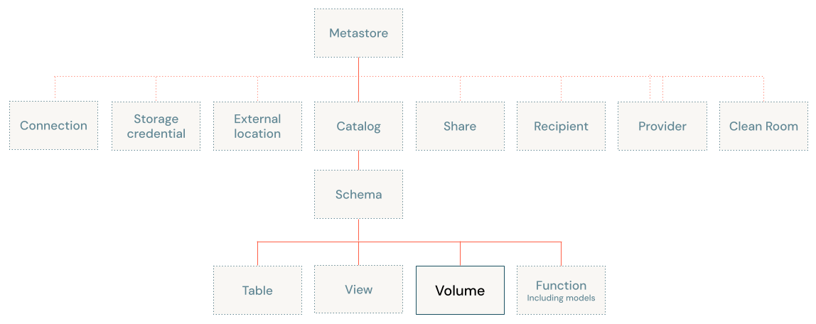 Objektmodell-Diagramm von Unity Catalog mit Fokus auf Volumes