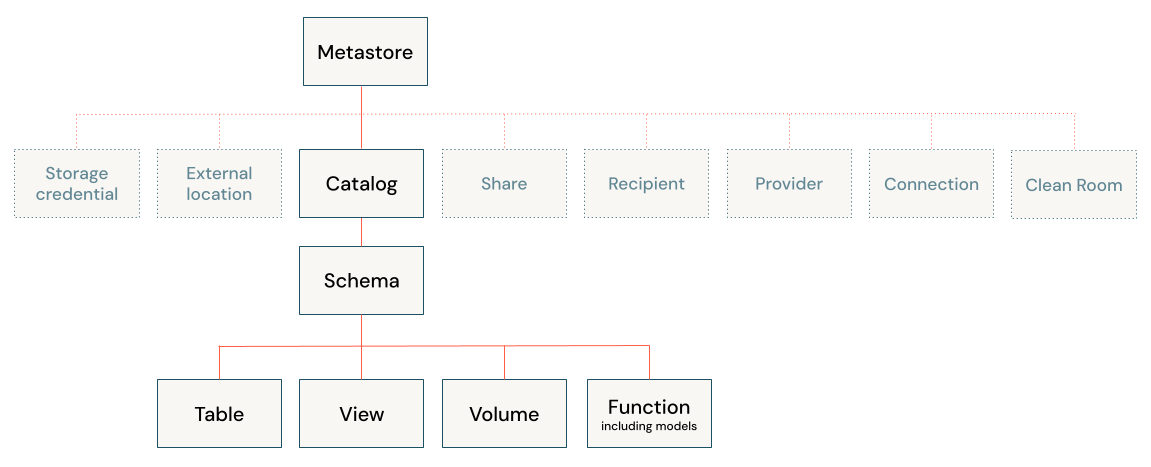 Objektmodell-Diagramm von Unity Catalog