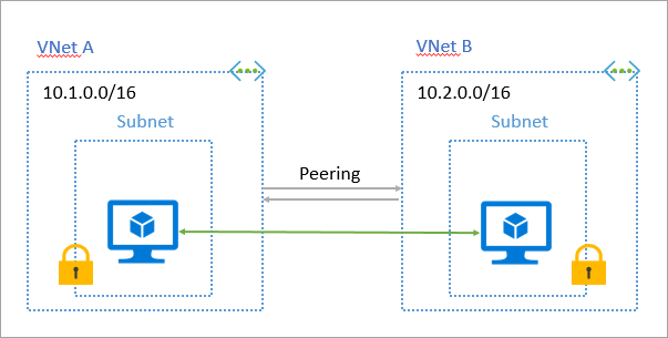 Netzwerkpeering