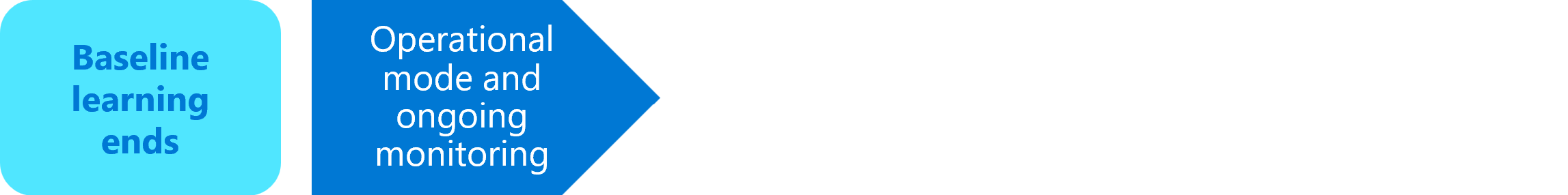 Diagramm der Bereitstellungsphase, in der der Baseline-Lernprozess endet.