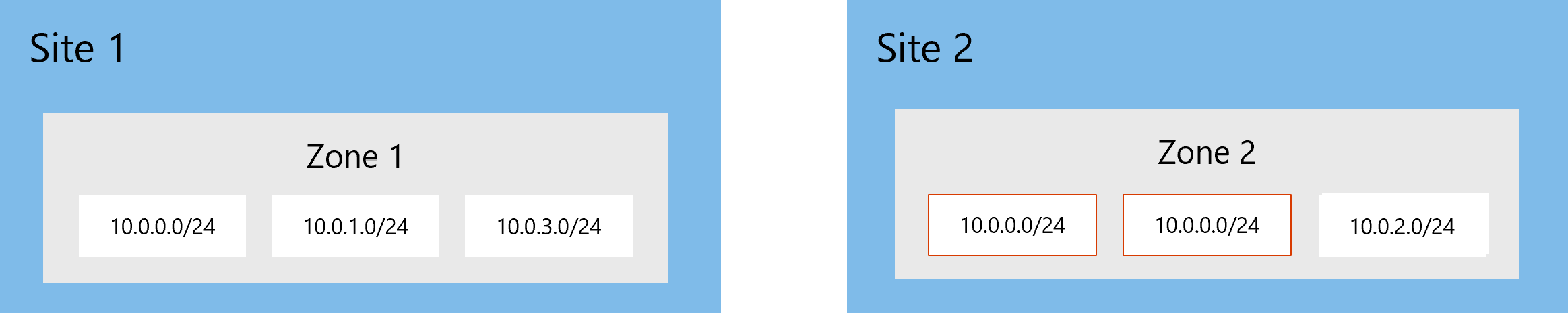 Diagramm mit wiederholten Netzwerken in derselben Zone.