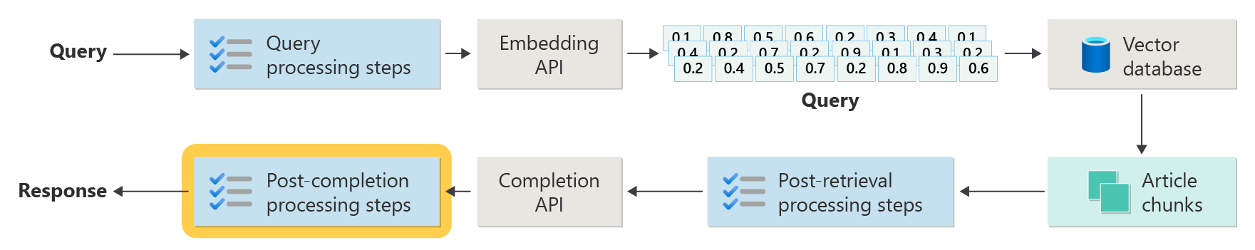 Diagramm, das die erweiterten RAG-Schritte wiederholt, wobei der Schwerpunkt auf den Nachbearbeitungsschritten der Box gelegt wird.