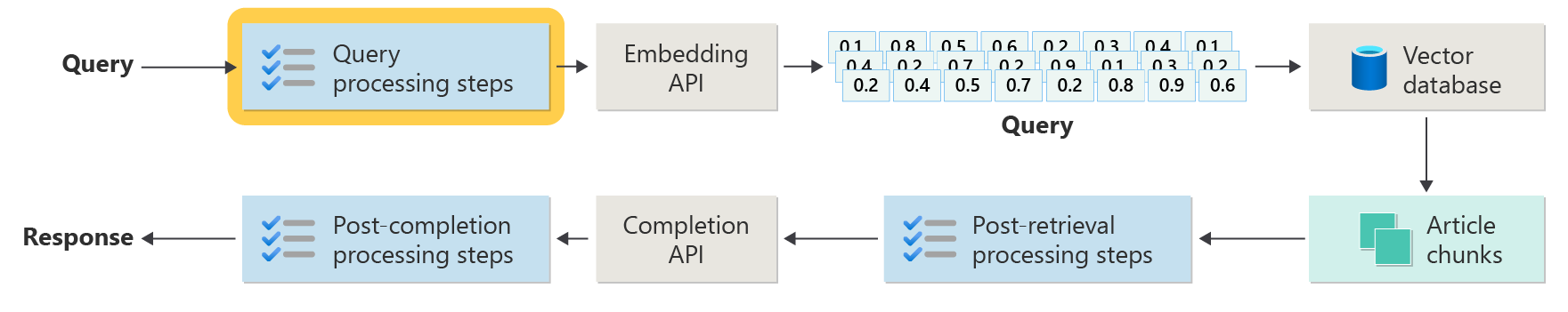 Diagramm, das die erweiterten RAG-Schritte wiederholt, wobei der Schwerpunkt auf den Feldern mit den Verarbeitungsschritten der Abfragebezeichnung liegt.