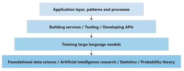 Diagramm der Wissensschichten. Unten befindet sich ein Feld mit den Wörtern Grundlagen data Science, künstliche intelligente Forschung, Statistik und Wahrscheinlichkeitstheorie. Die nächste Stufe nach oben, die Wörter trainieren große Sprachmodelle. Die nächste Stufe nach oben, Gebäudedienstleistungen, Tools und Entwickeln von APIs. Und auf höchster Ebene, Anwendungsschicht, Muster und Prozesse.